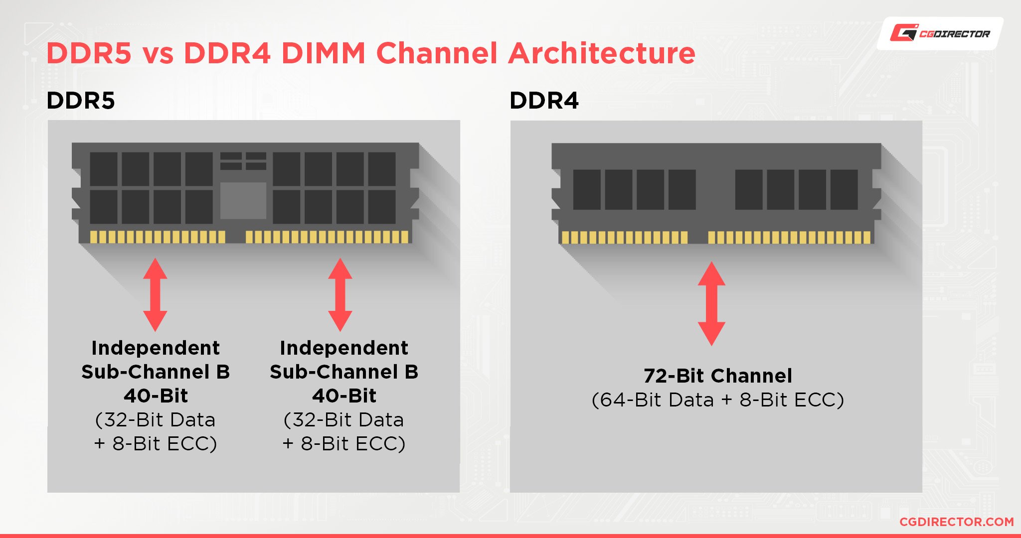 DDR4 vs DDR5 Channel Architecture