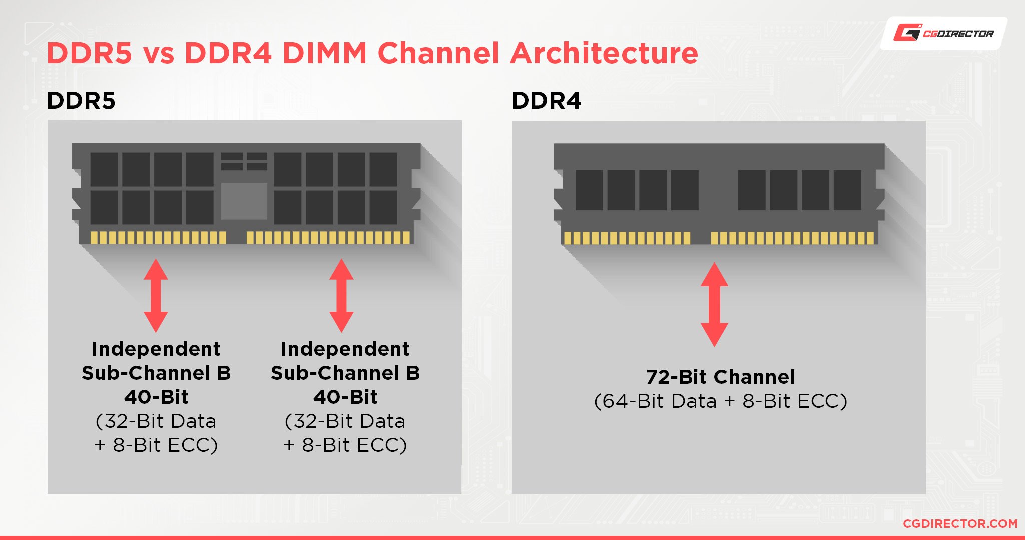 skrive besked stof DDR4 vs DDR5 RAM - Workloads explored