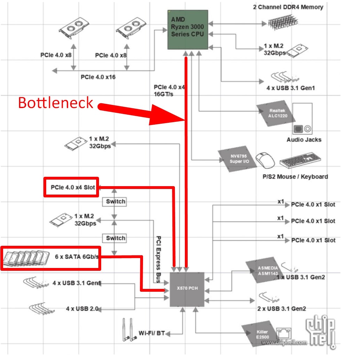 Direct Memory Controller Bottleneck when using many SSDs