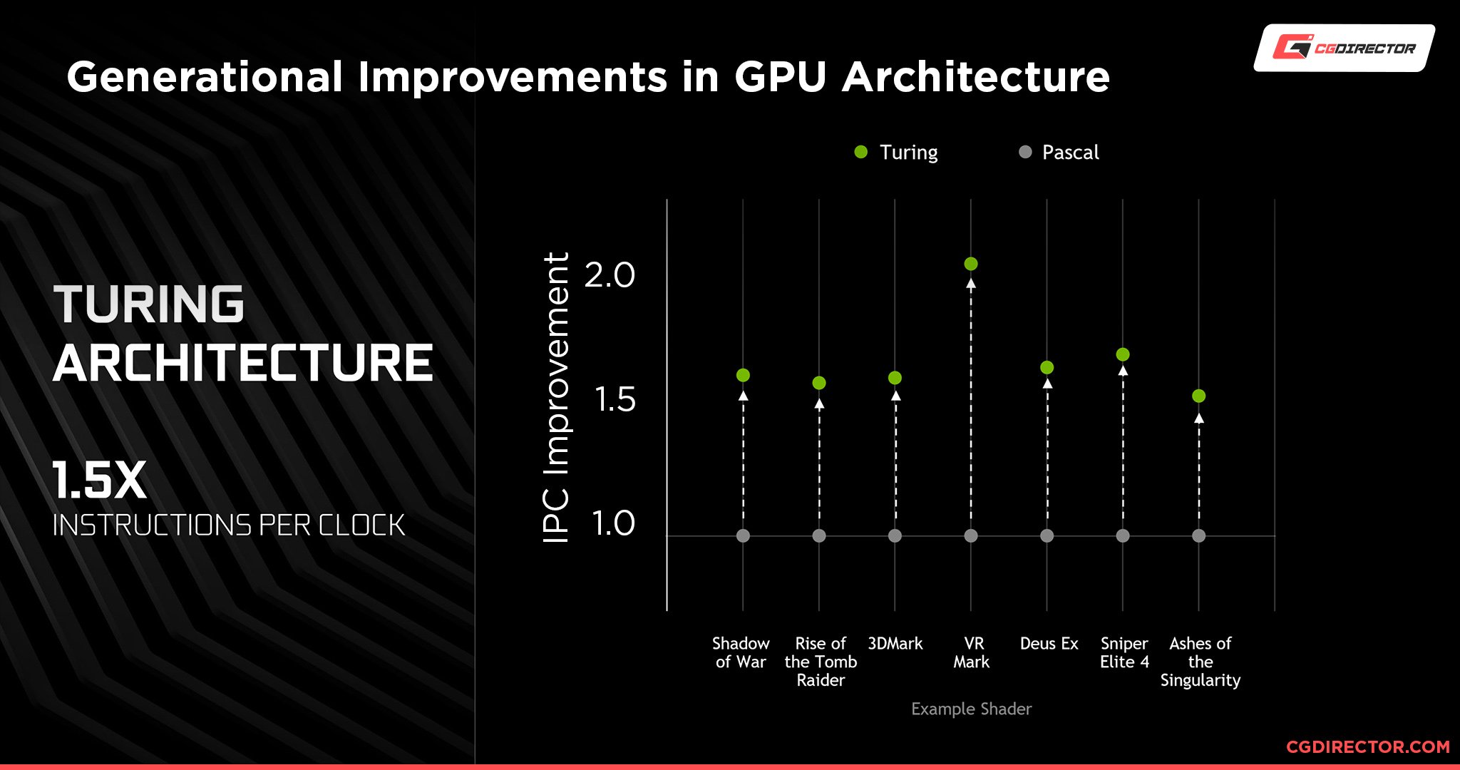 Generational Improvements in GPU Architecture