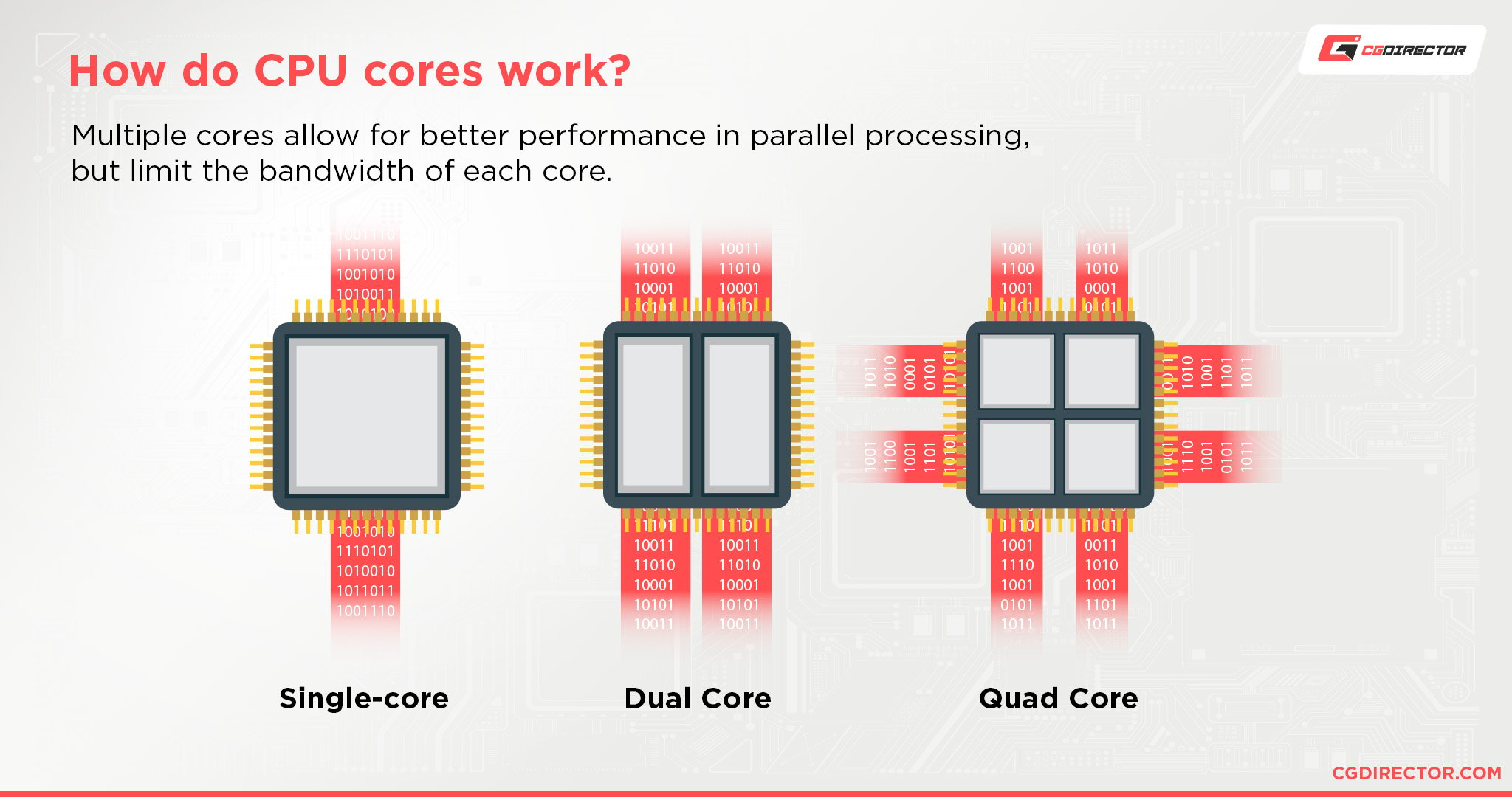 How do CPU Cores work