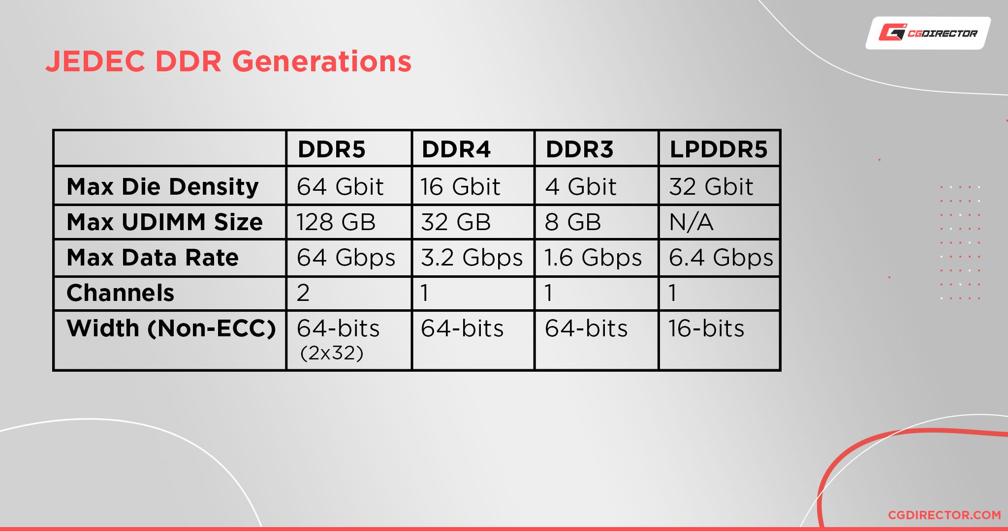 JEDEC DDR Generations