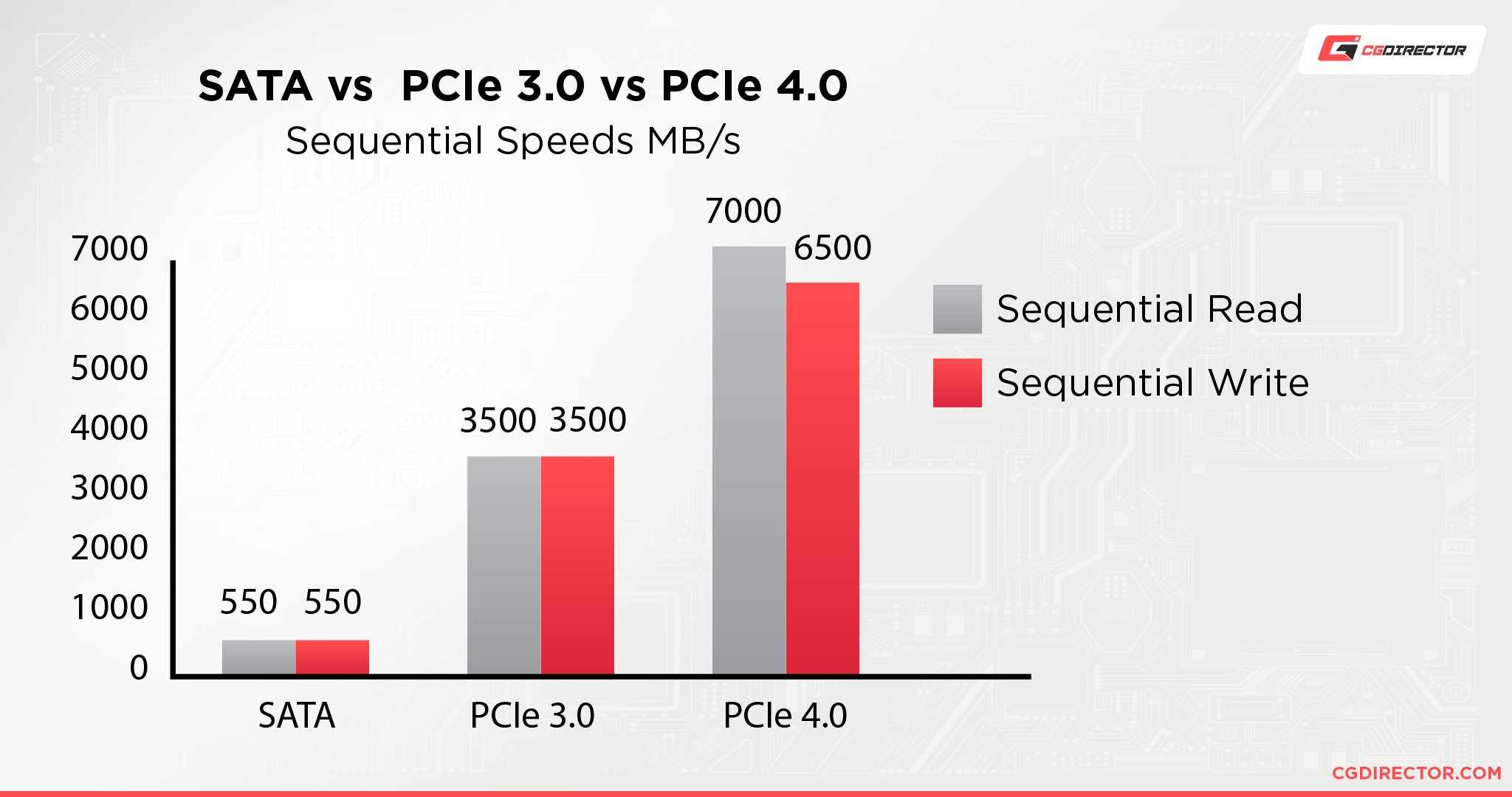 SSD Speed Comparison