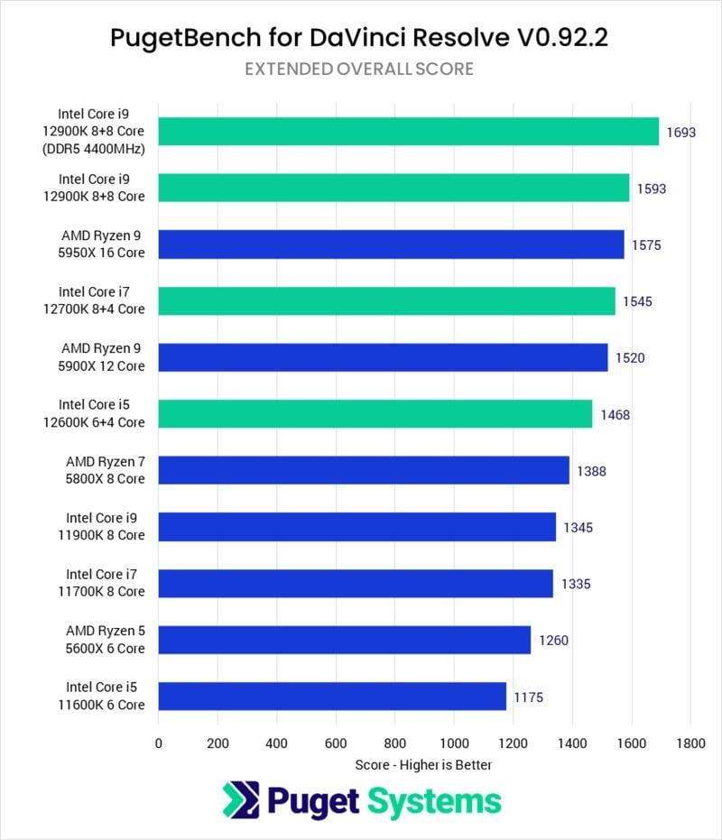 DaVinci Resolve Studio 12th Gen Intel Core Performance by Puget Systems