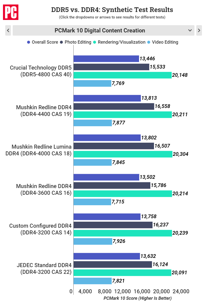 DDR5 VS DDR4: Synthetic Test Results by PCMag