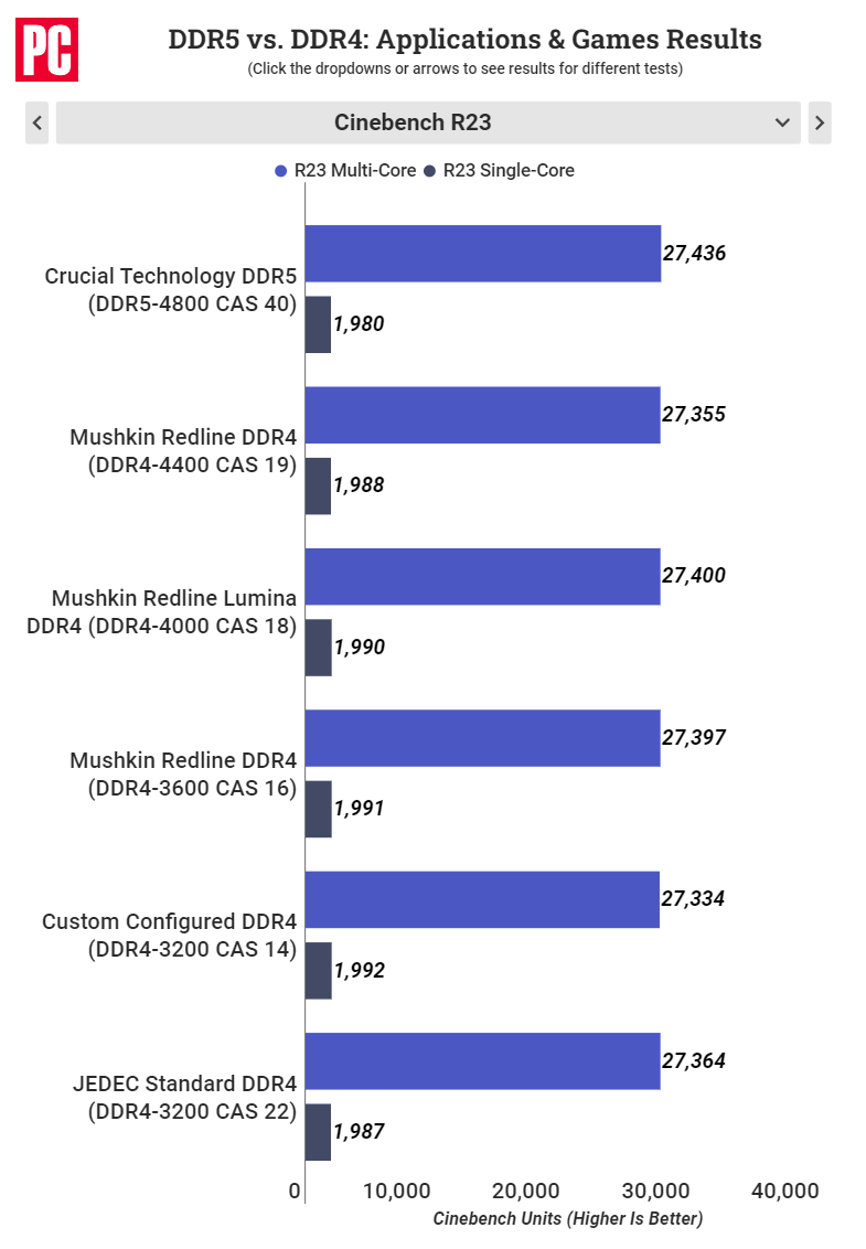 PCMag’s Benchmark numbers for Cinebench R23