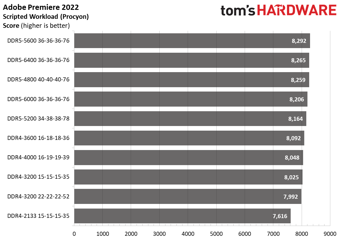 Tom’s Hardware Procyon Results for Premiere Pro along with DDR5 scaling numbers.