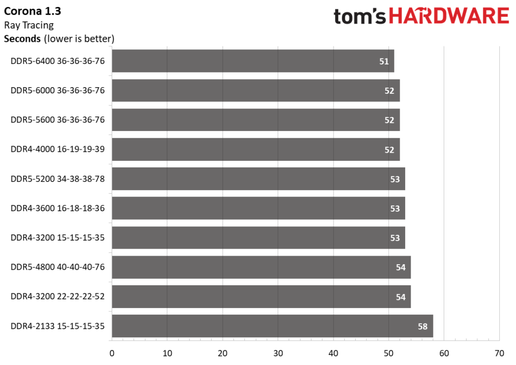 DDR4 Vs DDR5 RAM Workloads Explored ddr4-vs-ddr5-ram-workloads-explored