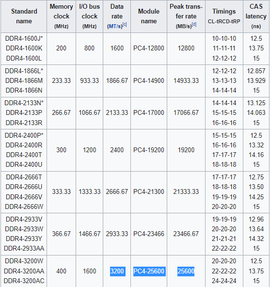 MT/s vs MHz (Datarate vs Frequency) Modules