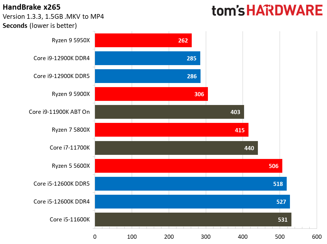 CPU for Video Encoding