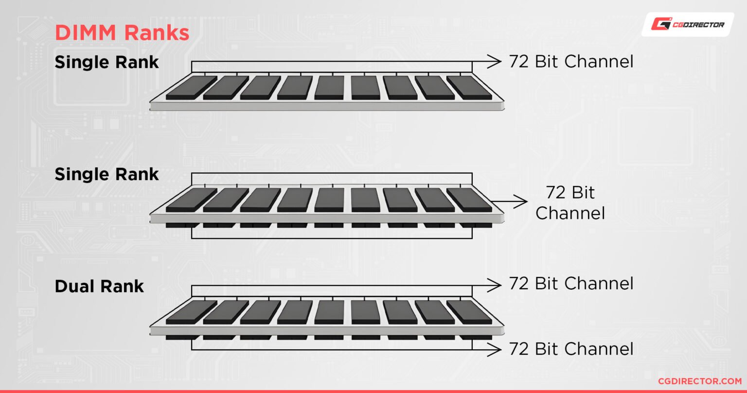 2 vs 4 RAM Modules Are There Any Differences?