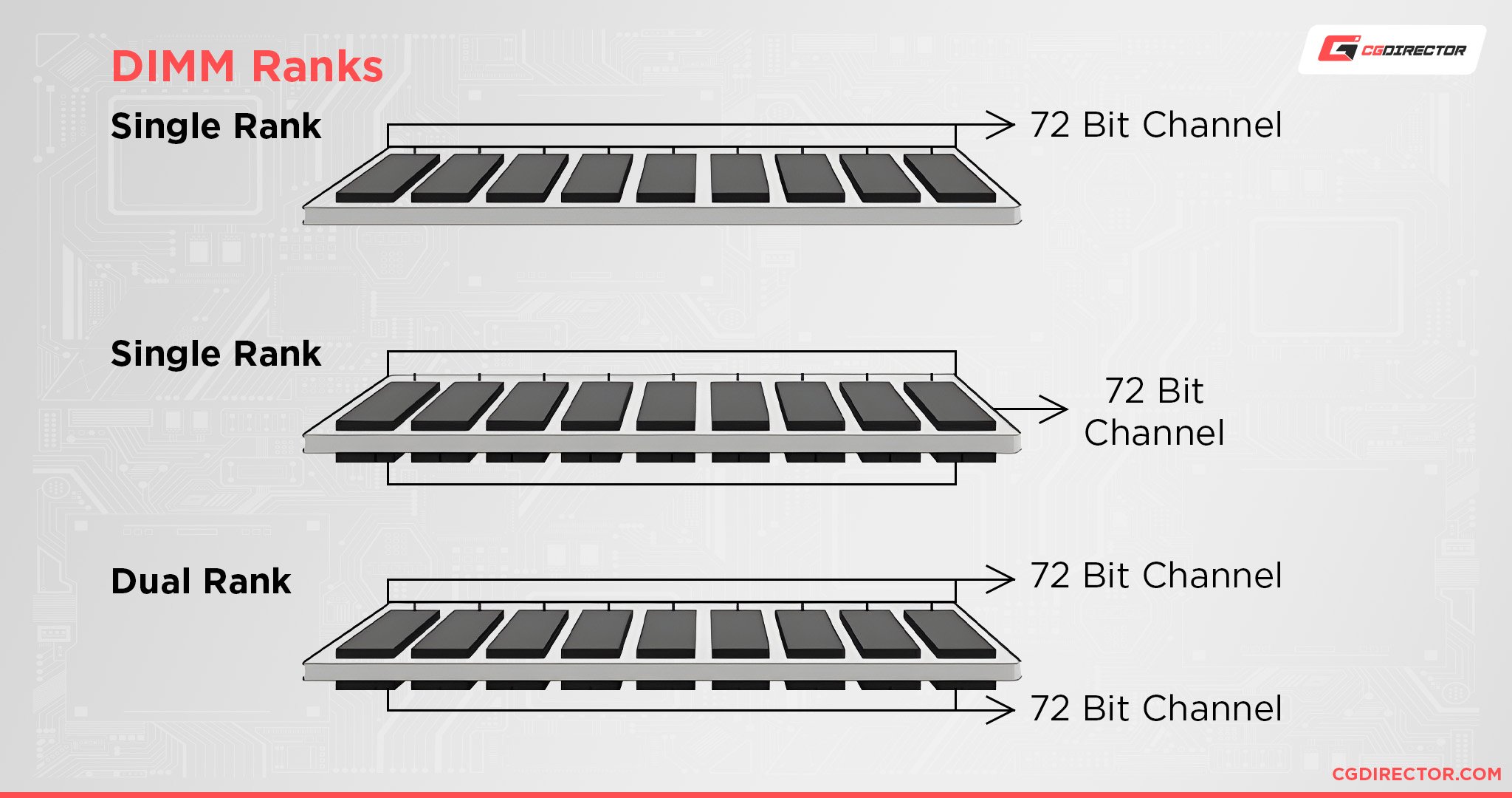 vs RAM Modules - Are Differences?