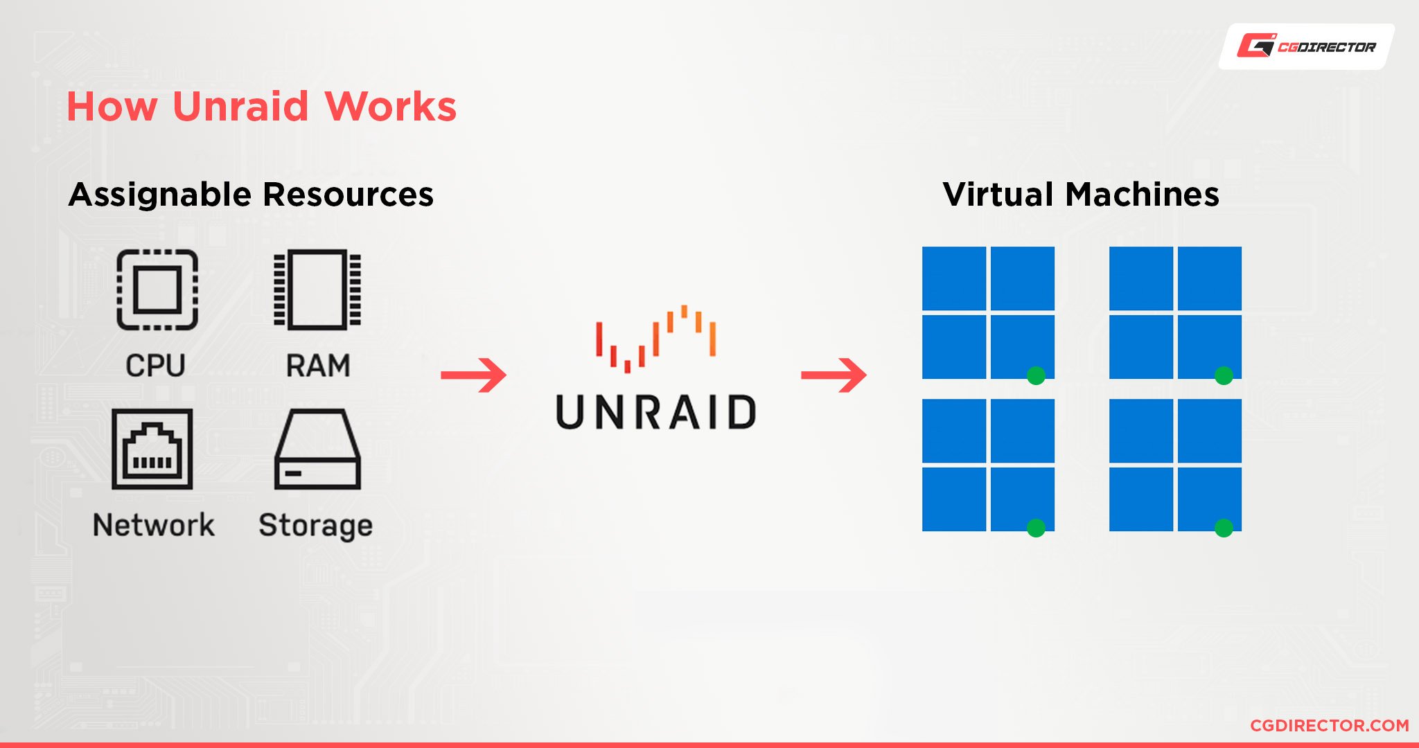 How Unraid Works