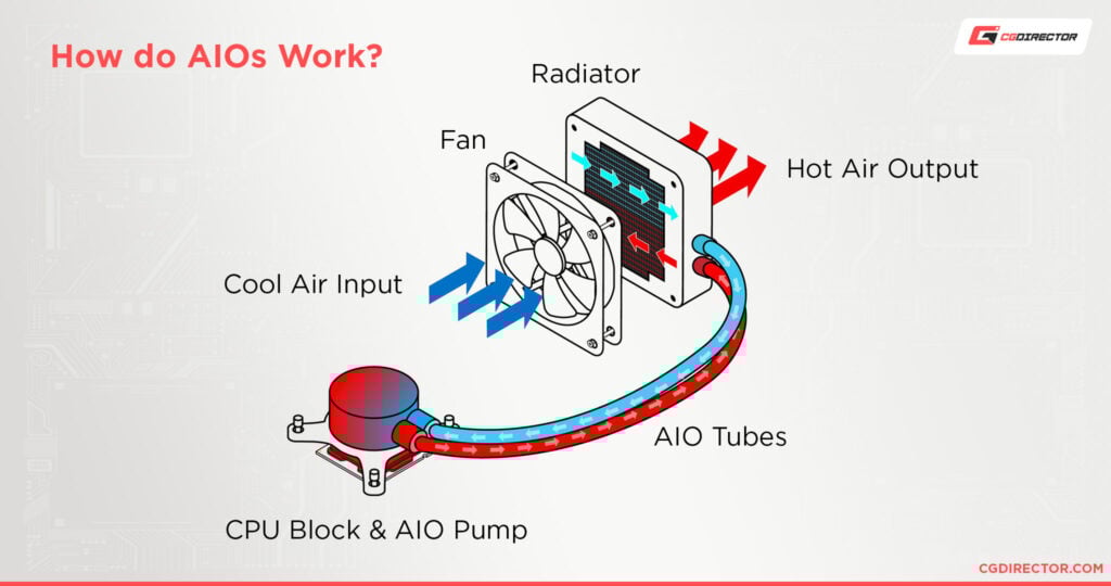 How should you mount the radiator of your aio tubes up or down 