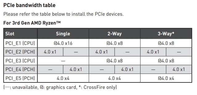 MSI Unify X570 PCIe Bandwidth Table