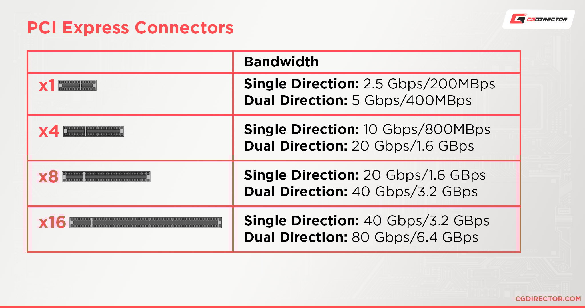 Pciex16 vs x8 vs x4 - Gaming test.