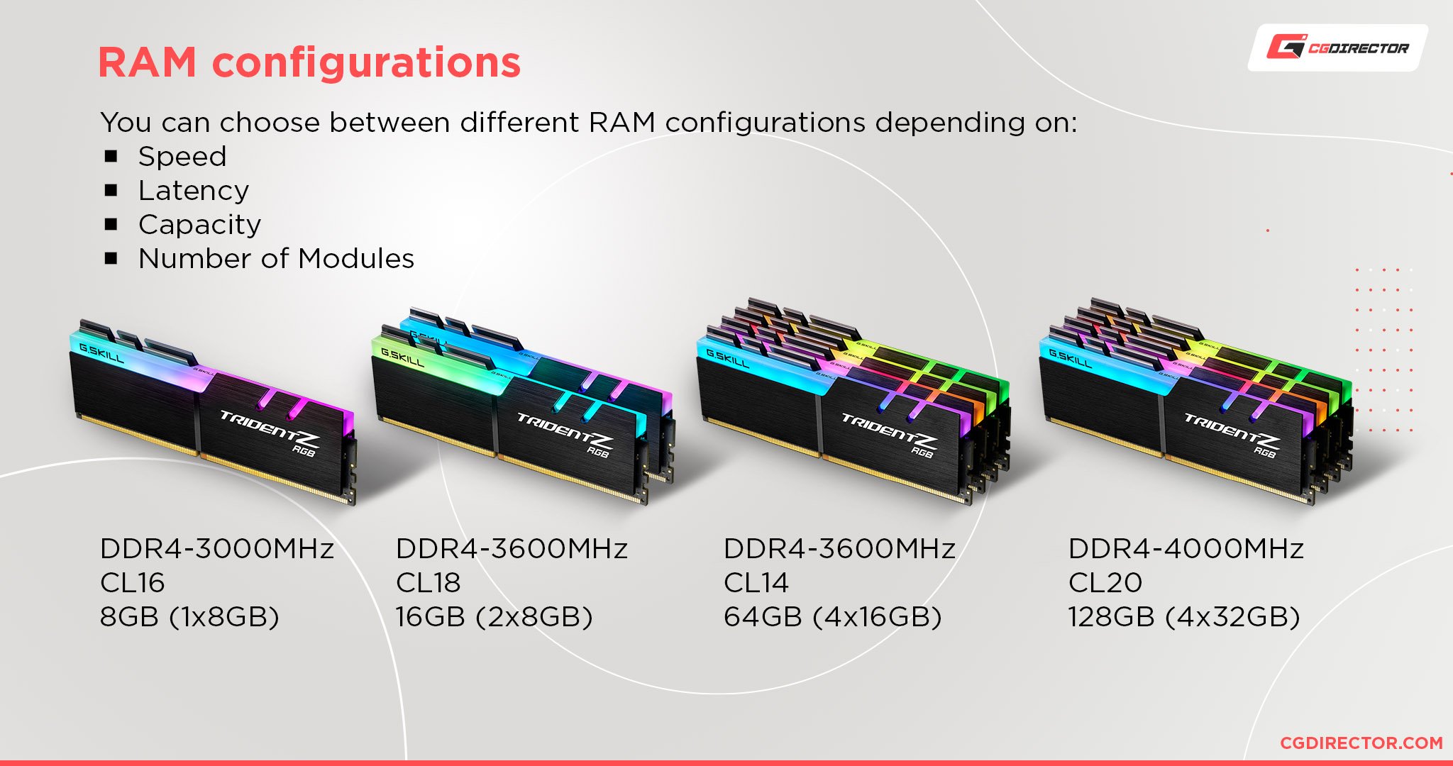 RAM Configurations