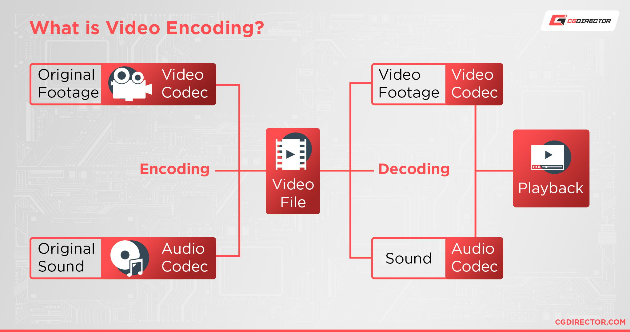 What is Video Encoding