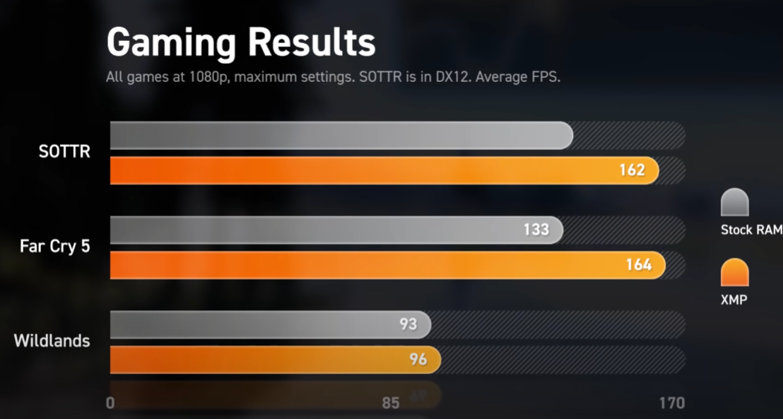 Gaming Results benchmark at 1080p.