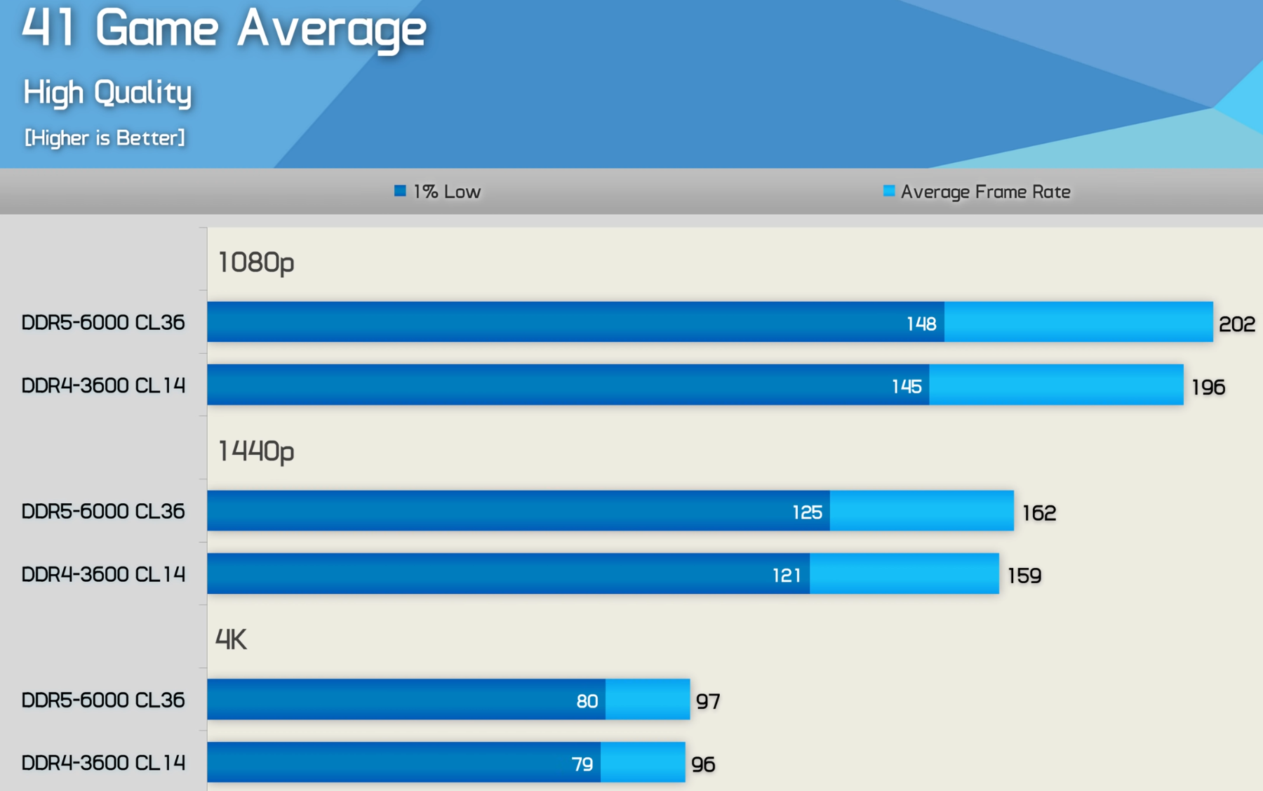 DDR4 vs DDR5 benchmark across 41 games.