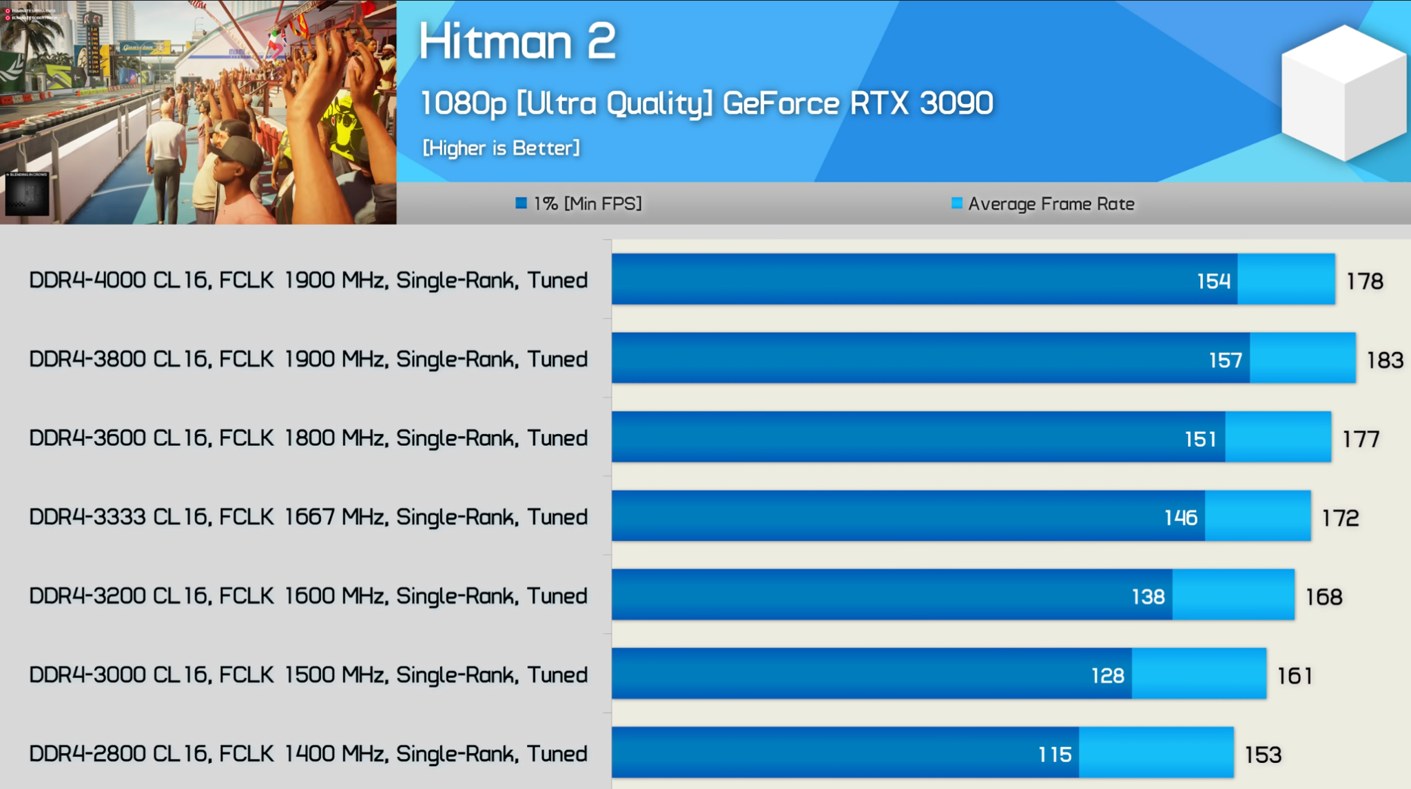 DDR4 benchmark for Hitman 2 at 1080p.