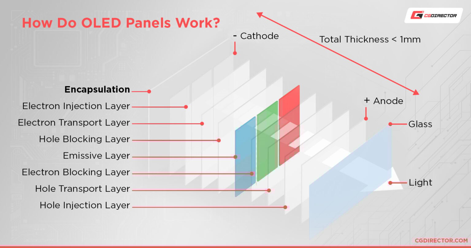 Display Panel Comparison IPS vs TN, VA, OLED, CRT & More