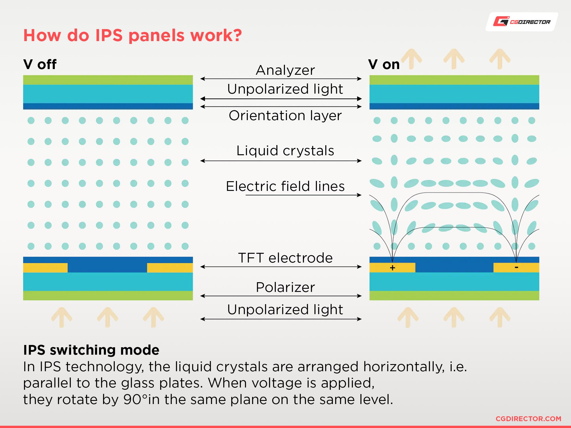 How do IPS panels work