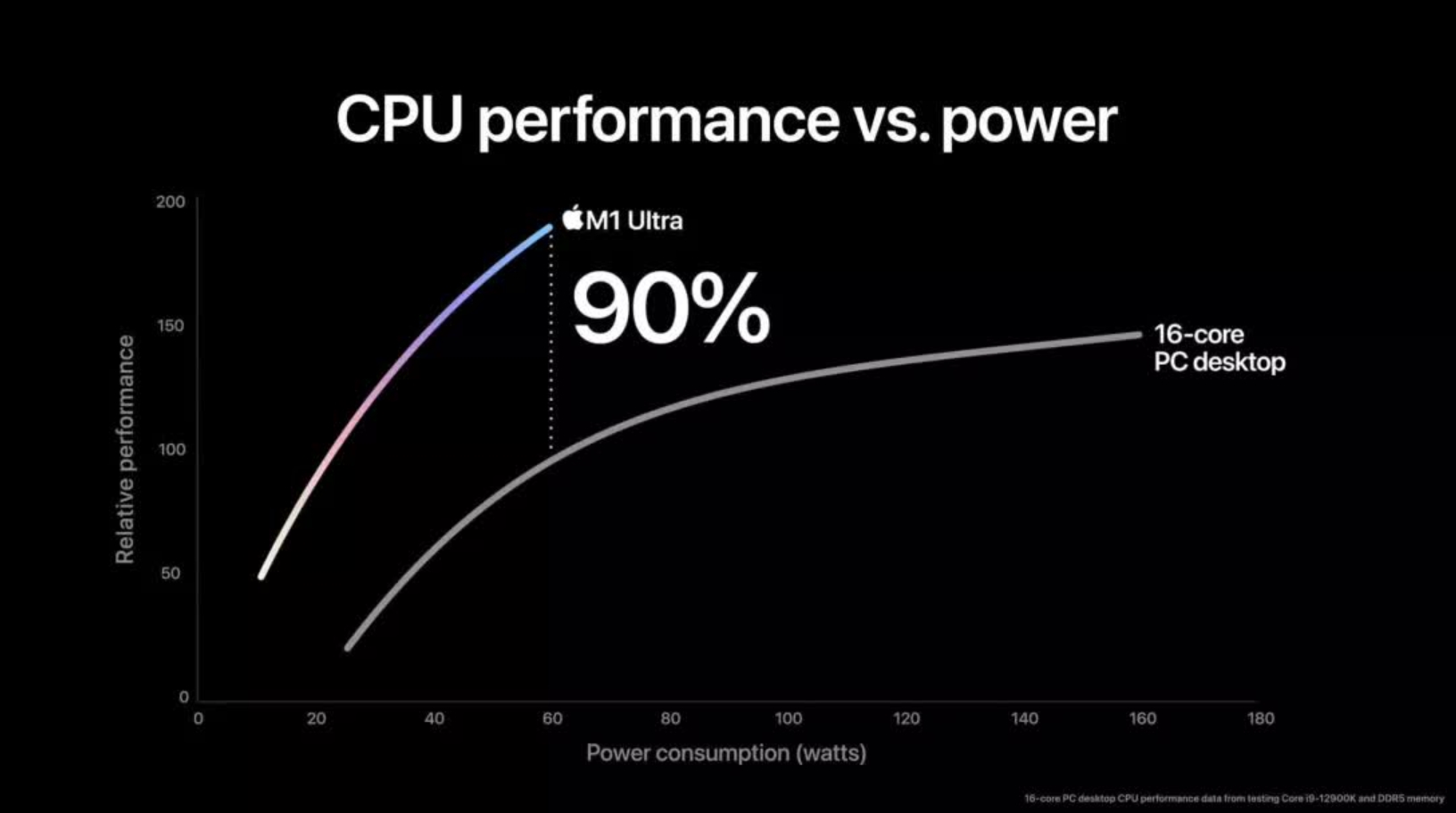 M1 Ultra vs 12900K Power Consumption