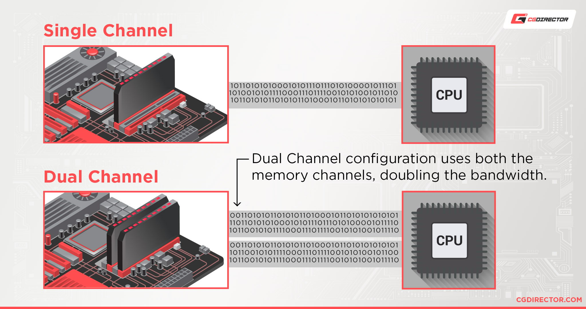 Single Channel vs Dual Channel