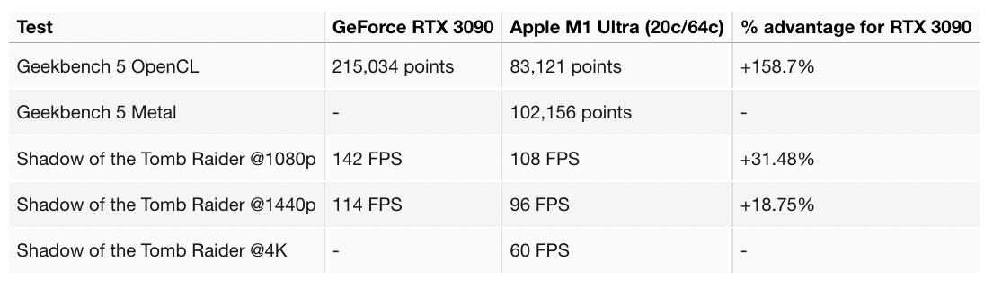 Apple M1 Ultra vs GeForce RTX 3090