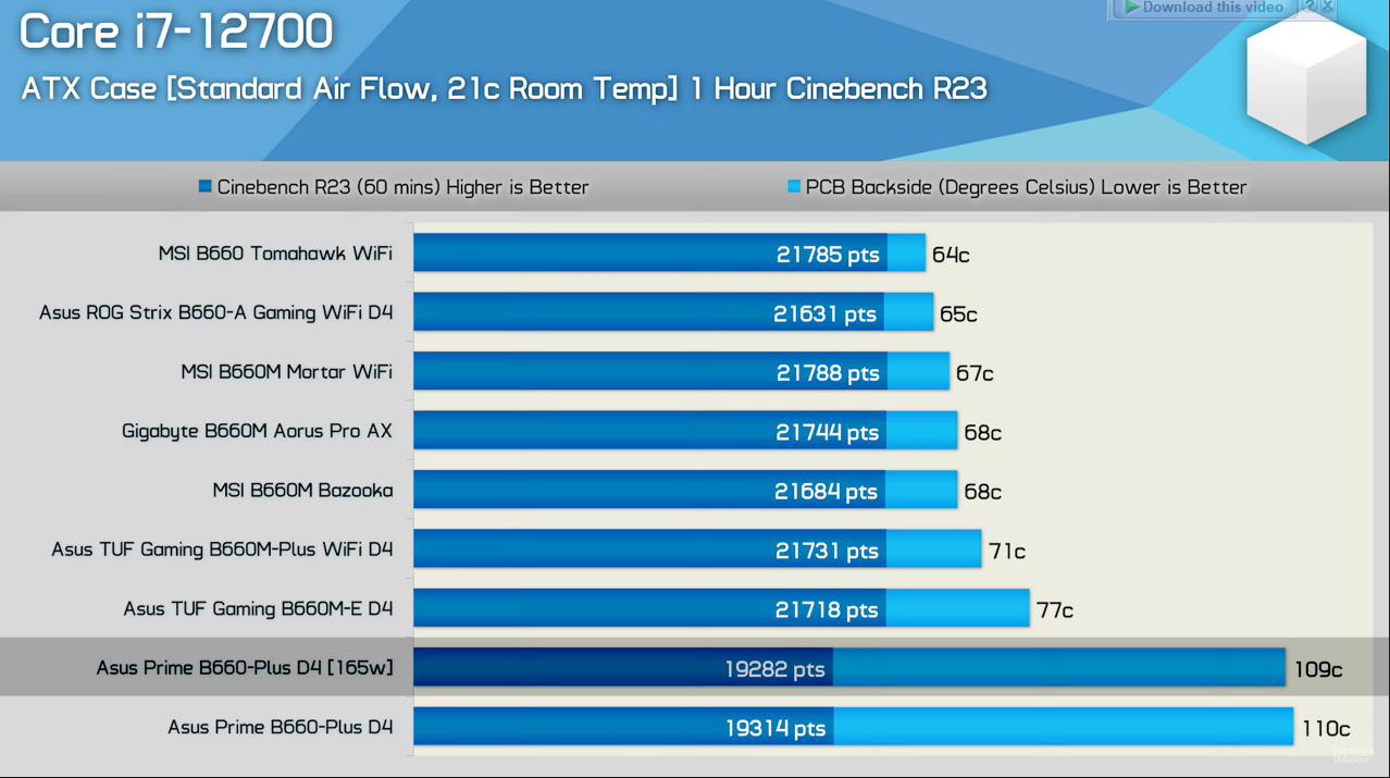 Asus Prime B660-D4 Benchmarks