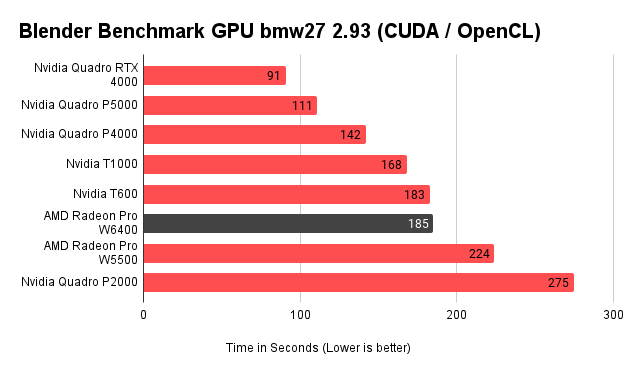 Blender Benchmark GPU bmw27 2.93 (CUDA/OpenCL)