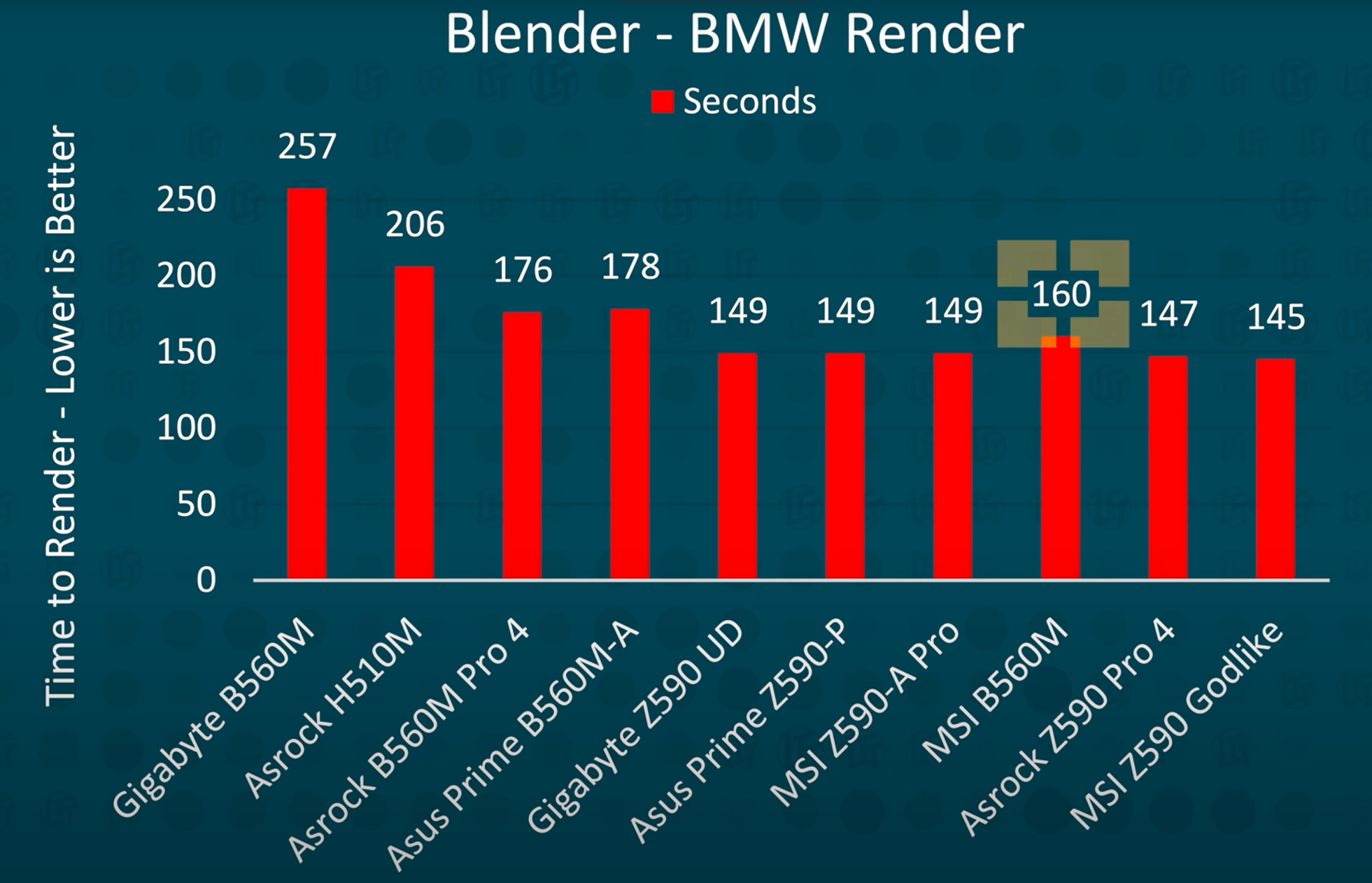 Blender - BMW render time for high-end motherboards