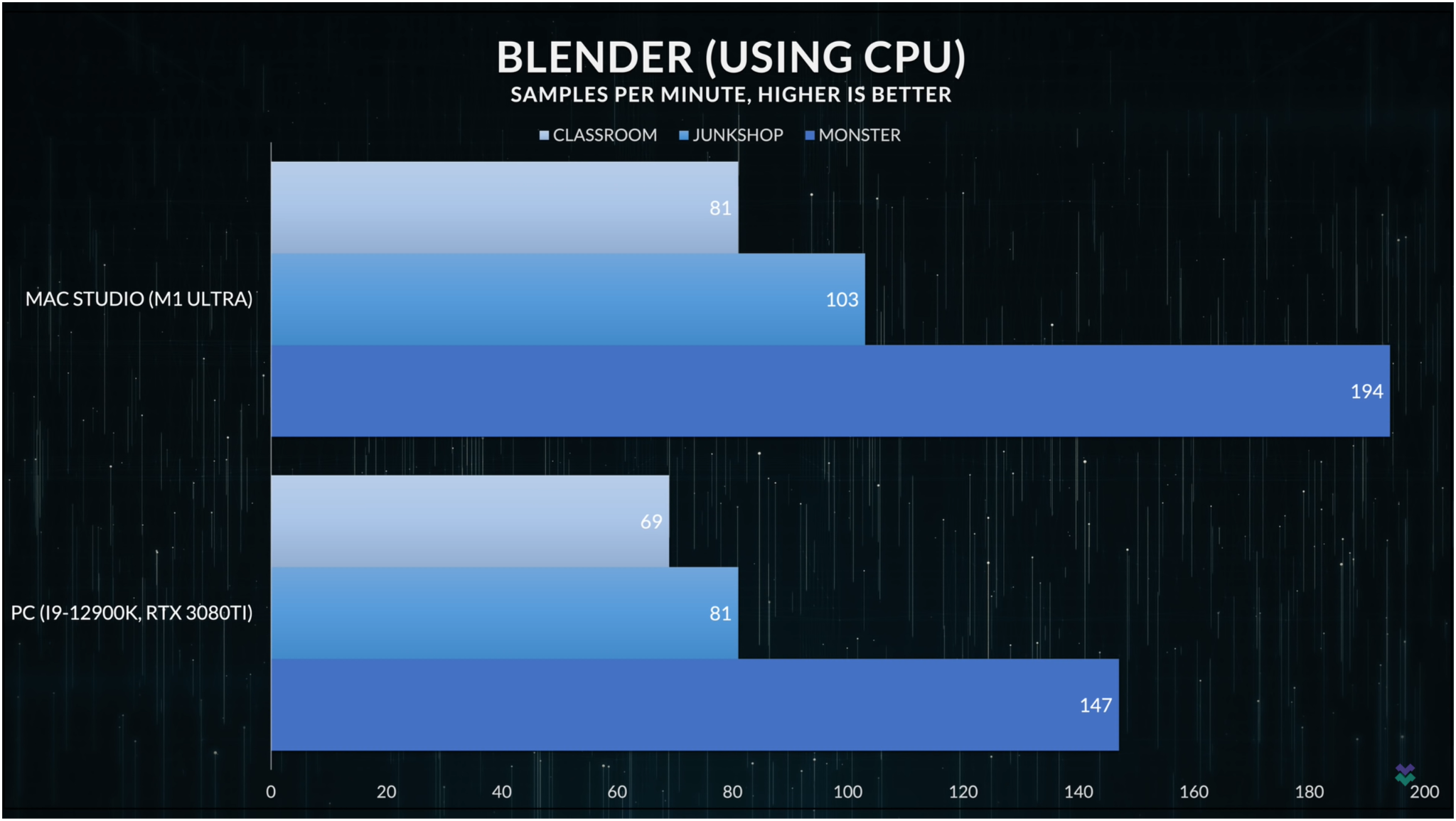 Blender (Using CPU) Benchmark for PC with Intel i9-12900K/RTX3080Ti and Mac Studio with M1 Ultra