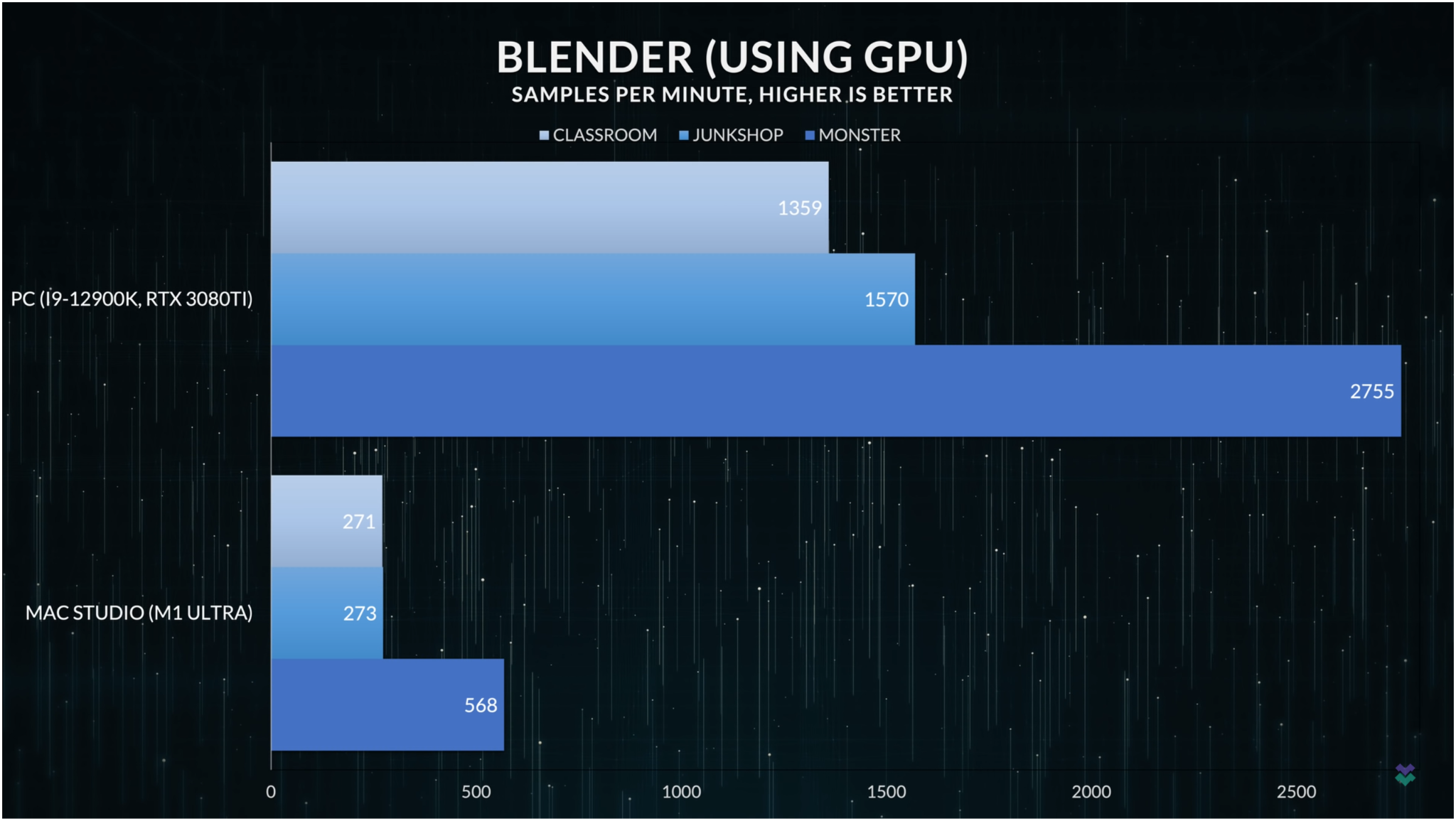 Blender (Using GPU) Benchmark for PC with Intel i9-12900K/RTX3080Ti and Mac Studio with M1 Ultra
