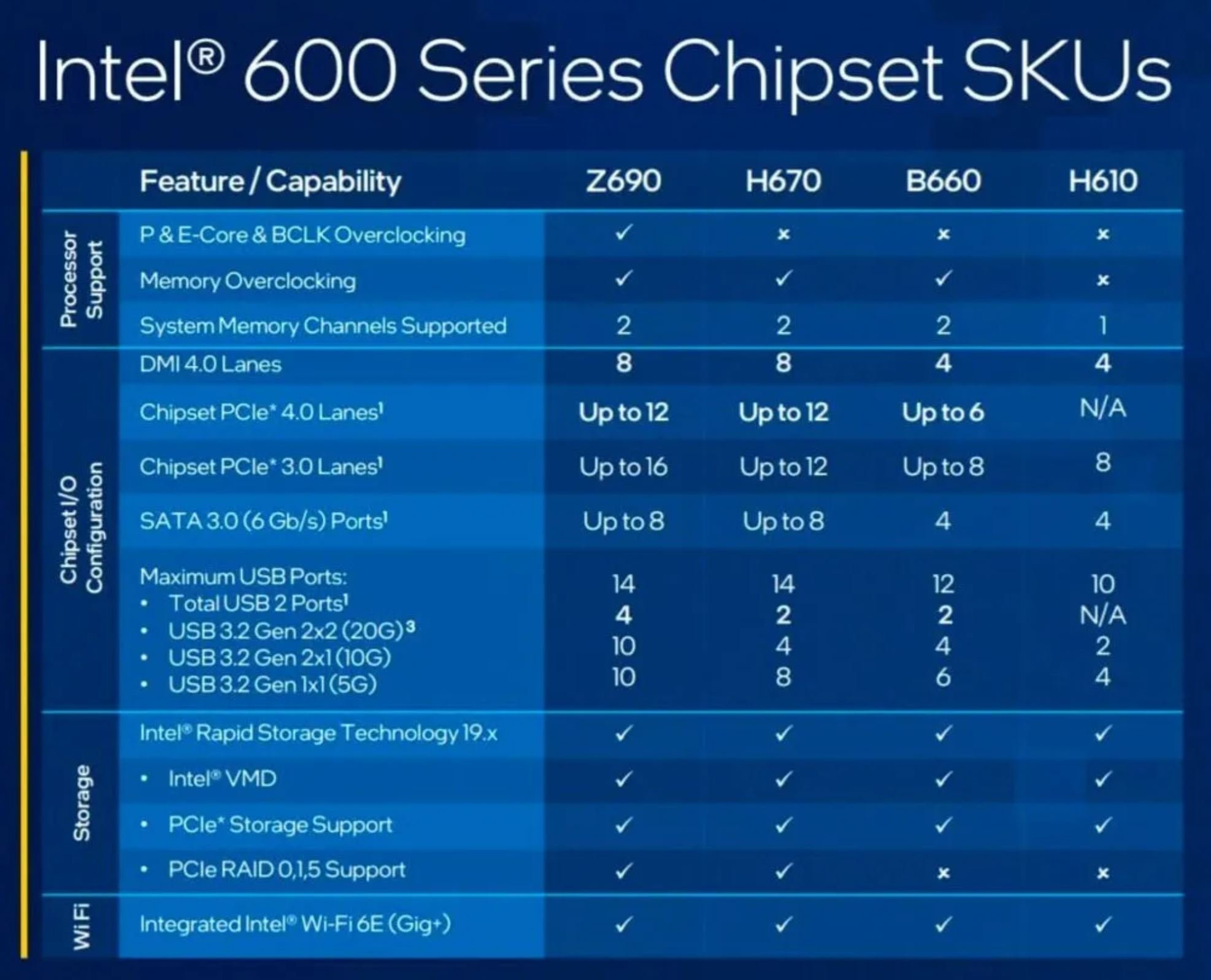 Intel’s 600-series chipset details