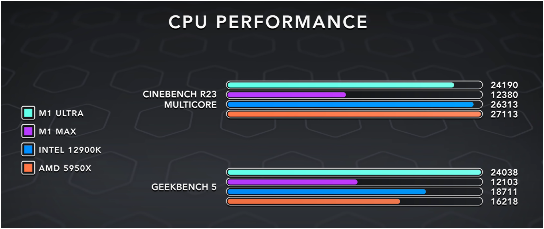 M1 UItra/Max, Intel 12900K, AMD 5950X CPU Performance