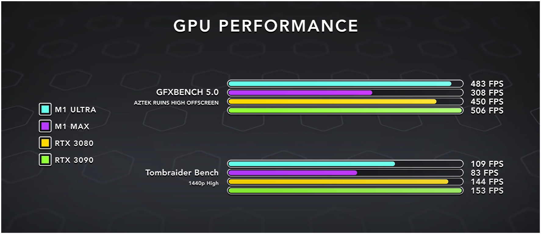 M1 Ultra, M1 Max, RTX 3080 and RTX 3090 Comparisons