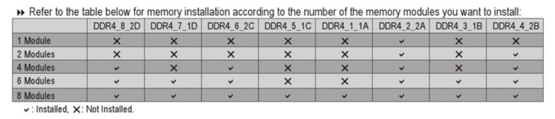 Memory installation guide according to the number of memory modules you want to install.