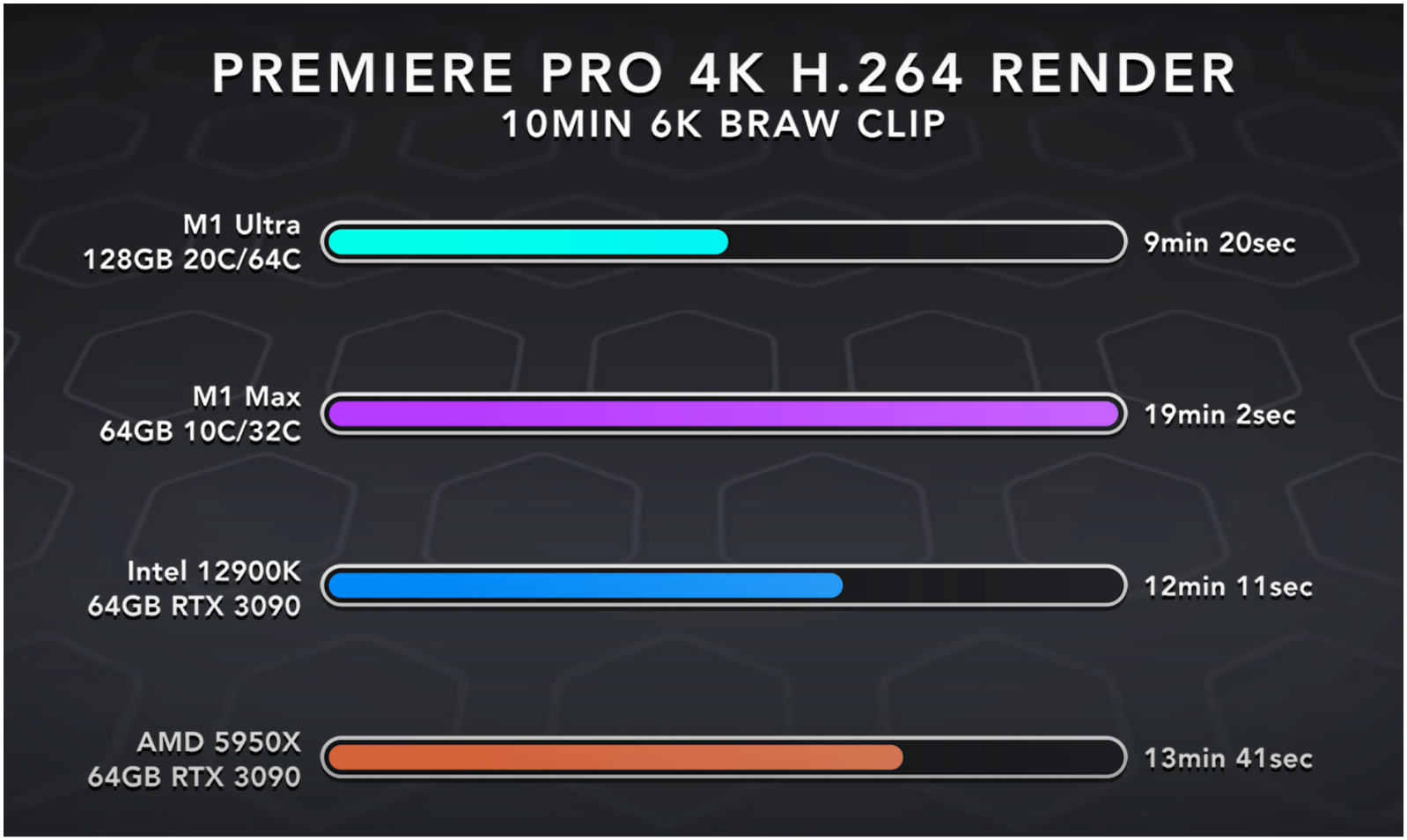 Premiere Pro Benchmark at 4K for M1 Ultra/Max, Intel 12900K/RTX3090 and AMD 5950X/RTX3090