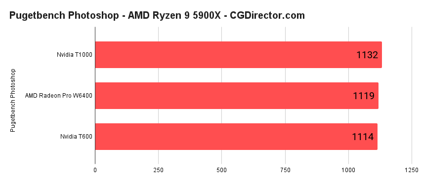 Pugetbench Photoshop - AMD Ryzen 9 5900X benchmark