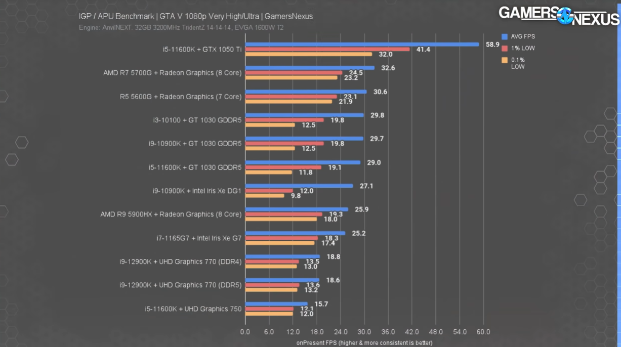 Gamersnexus' benchmark for current-gen Intel iGPUs against AMD iGPUs and competing models of the GT 1030