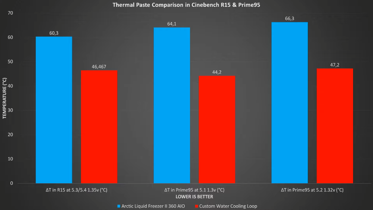 Thermal paste comparison in Cinebench R15 & Prime95