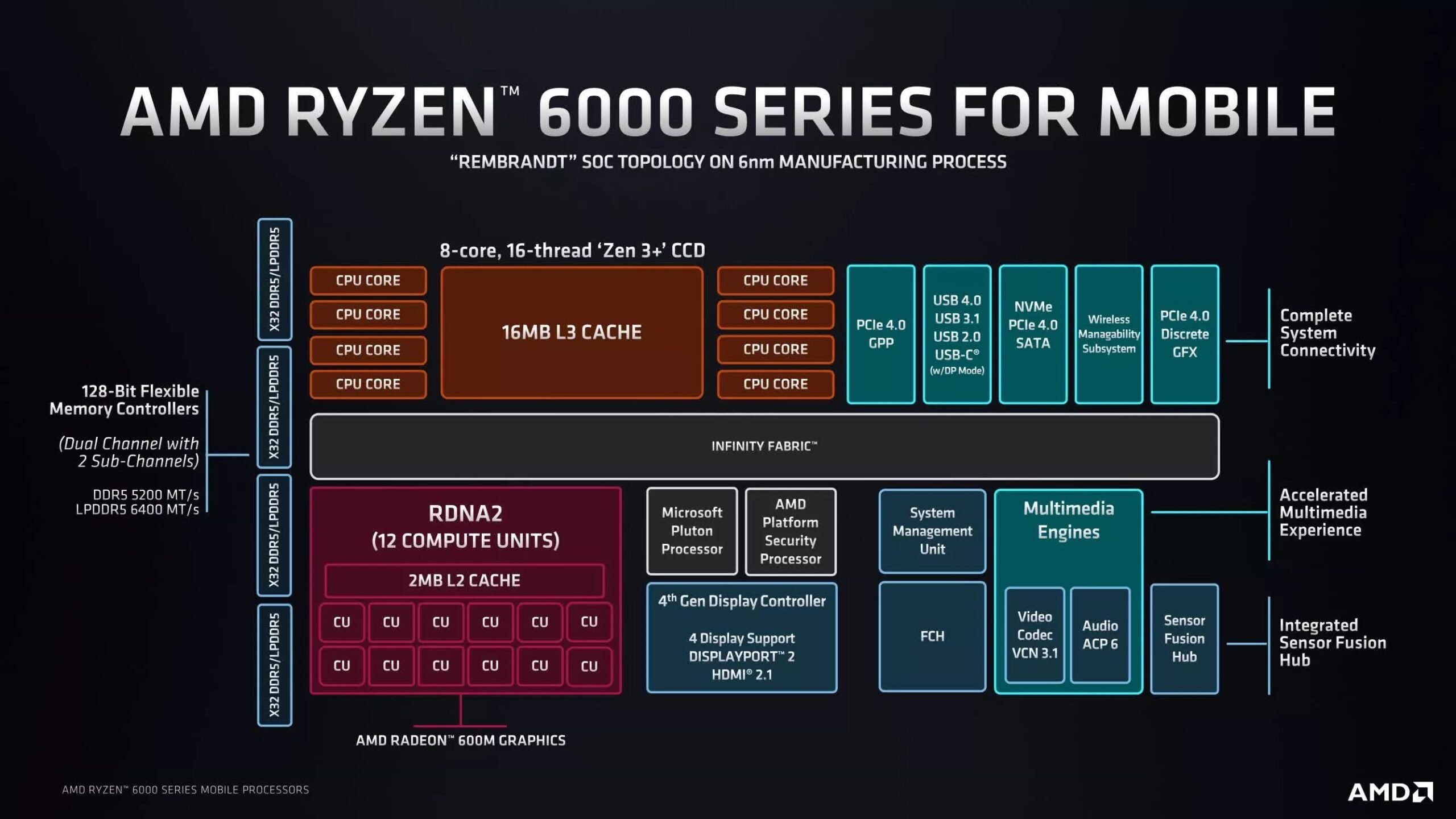 AMD Ryzen 6000 APU Architecture