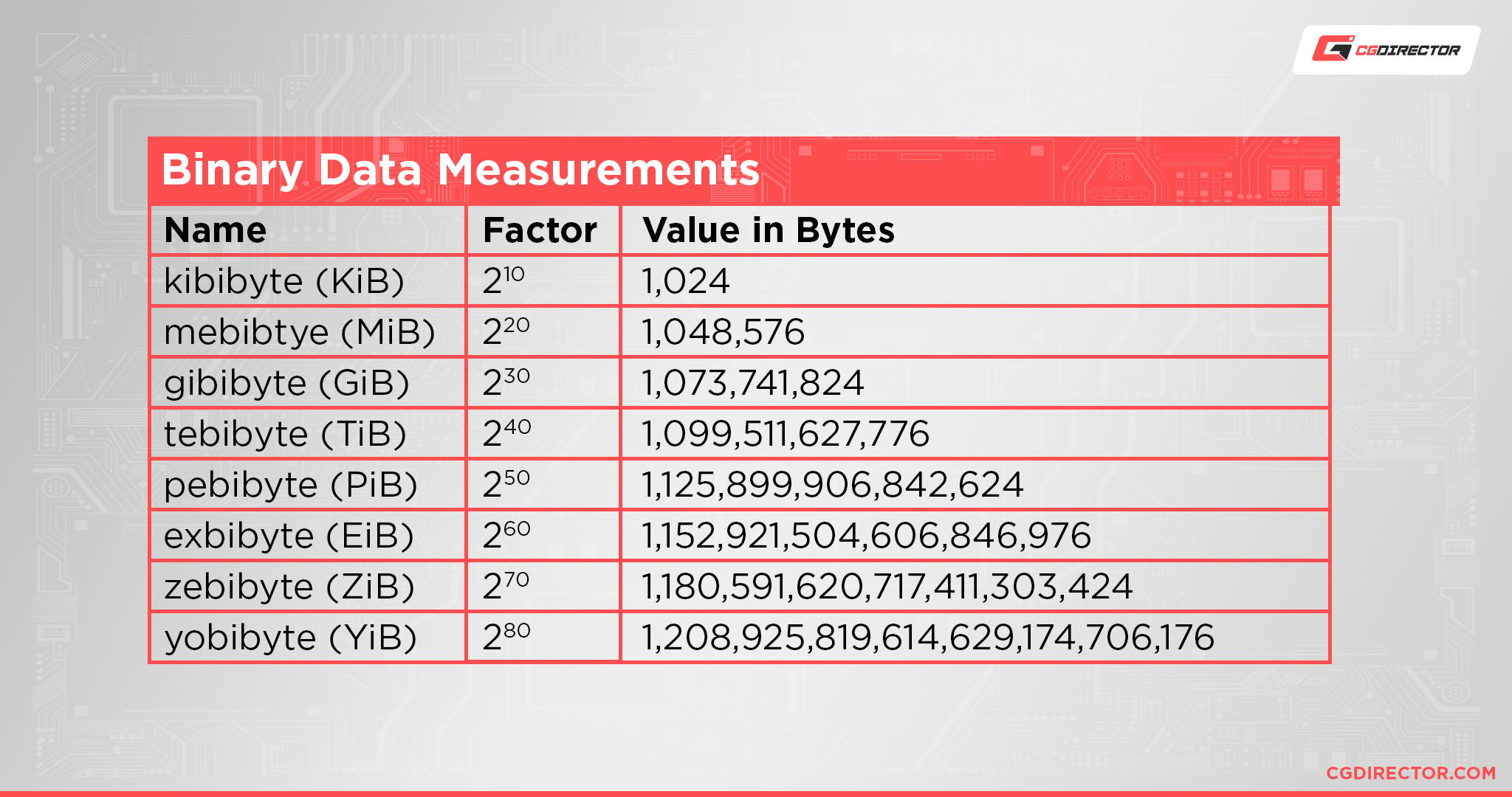 Binary Data Measurements