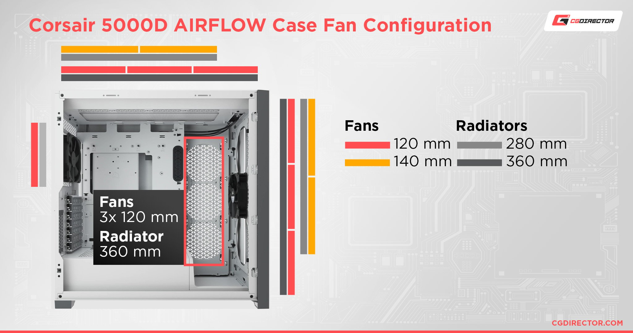 Corsair 5000D AIRFLOW Case Fan Configuration