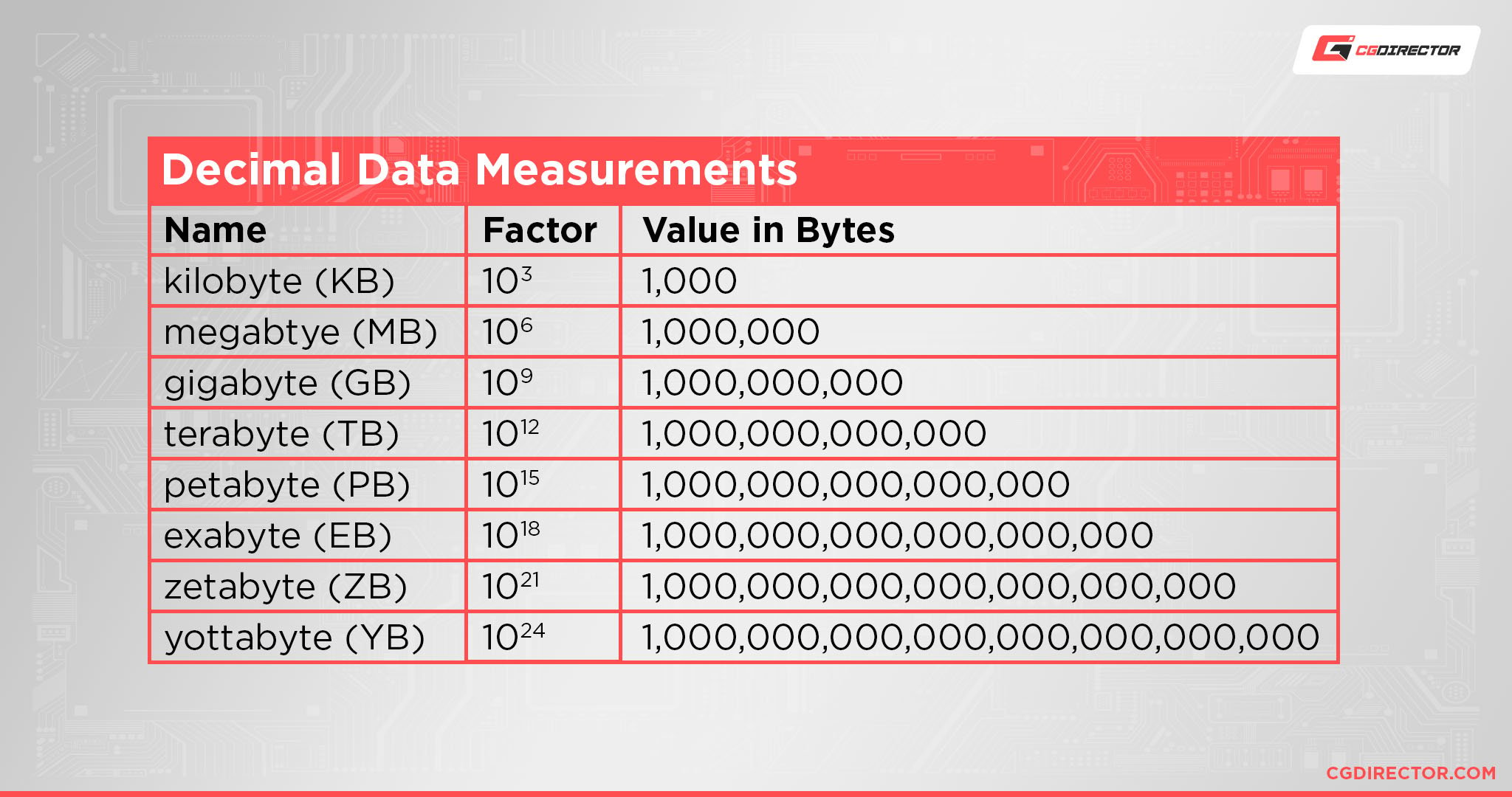 Decimal Data Measurements