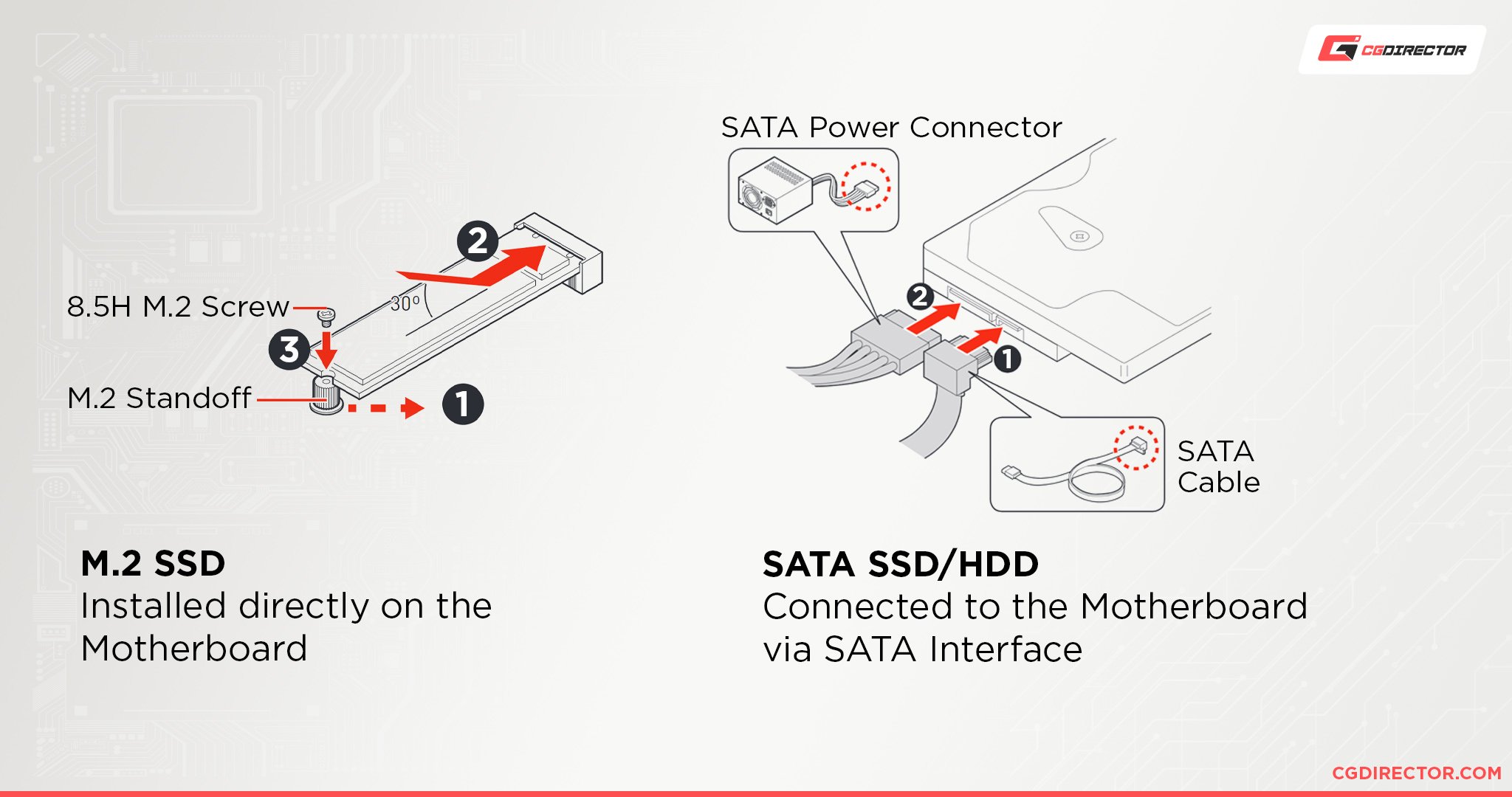 M.2 vs SATA Connection