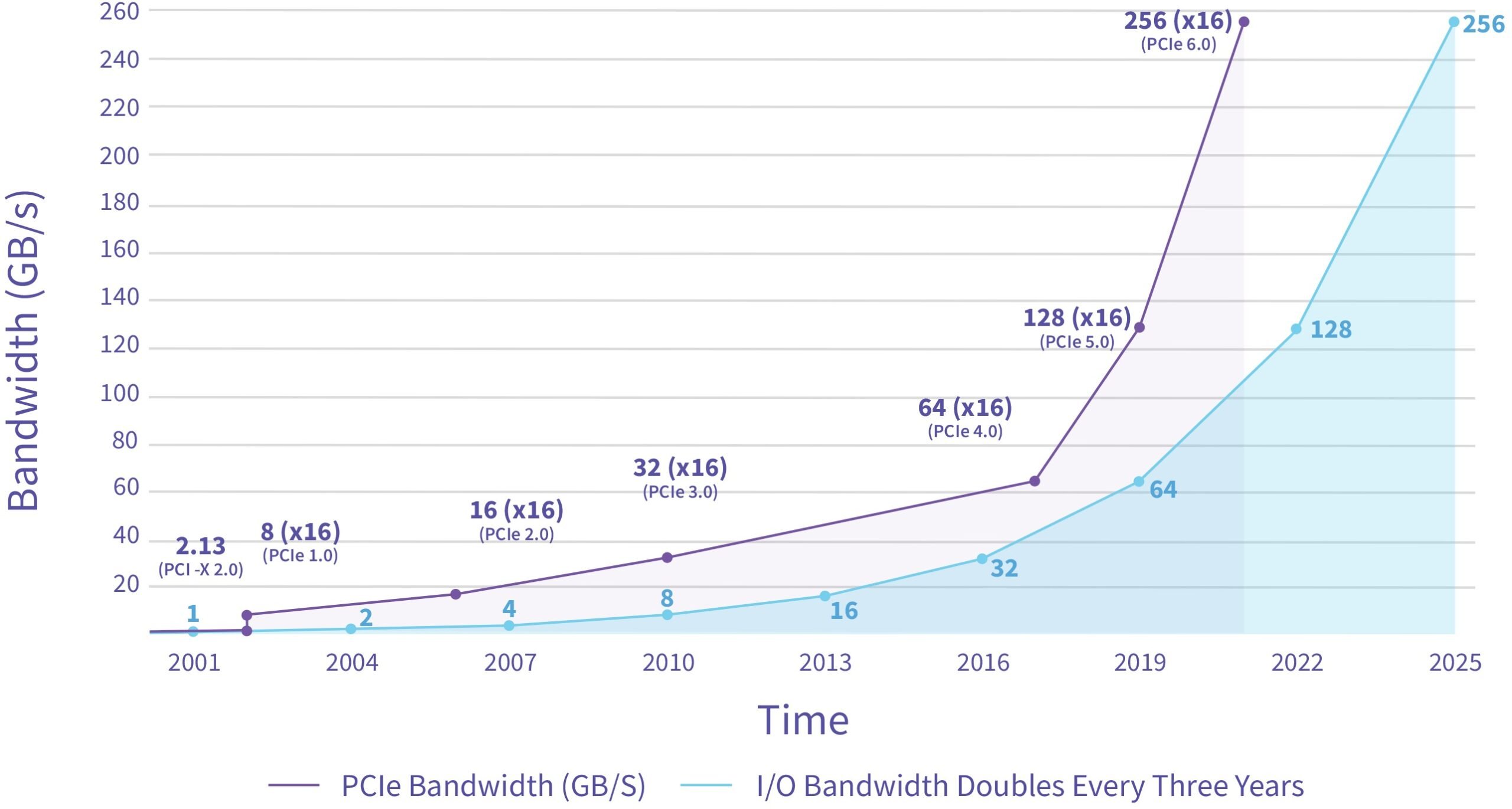 PCIe Roadmap