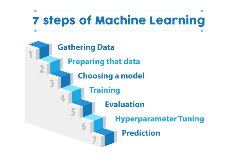 Steps in Machine learning